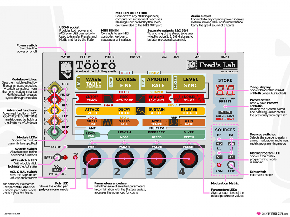 Töörö Synth Kickstarter Campaign a great success GreatSynthesizers
